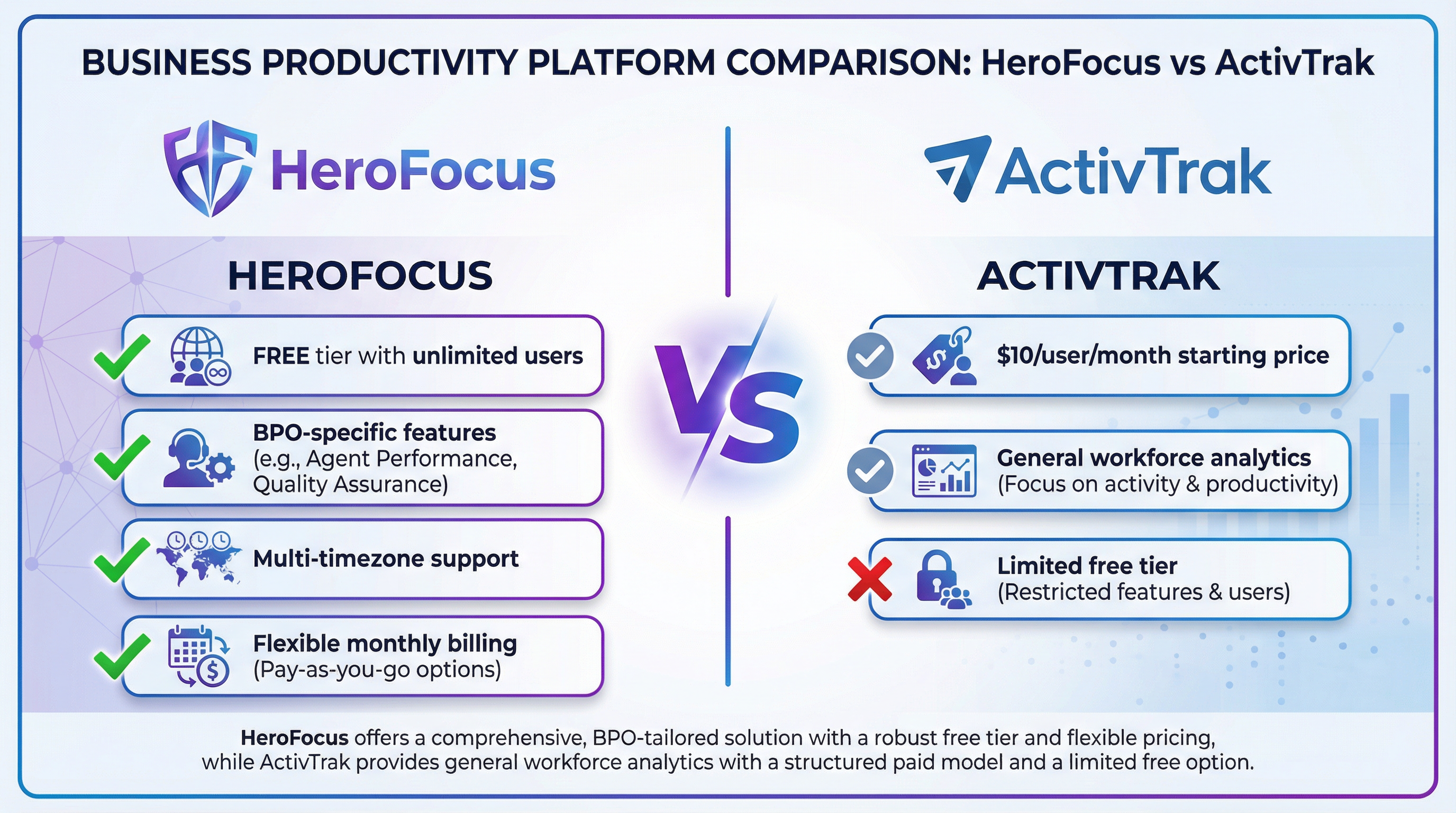 HeroFocus vs ActivTrak: Why BPO Contact Centers Choose the Free Alternative