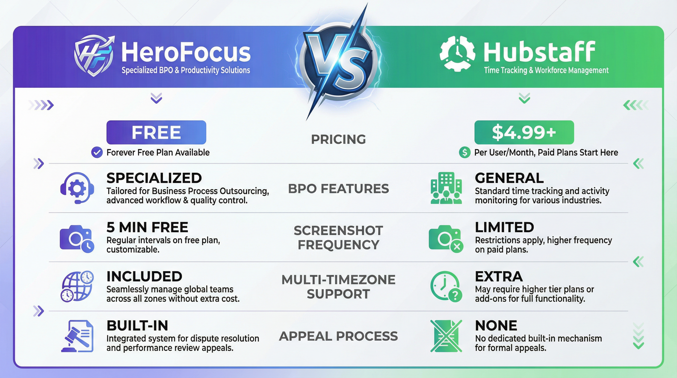 HeroFocus vs Hubstaff: The BPO-Focused Alternative to General Time Tracking