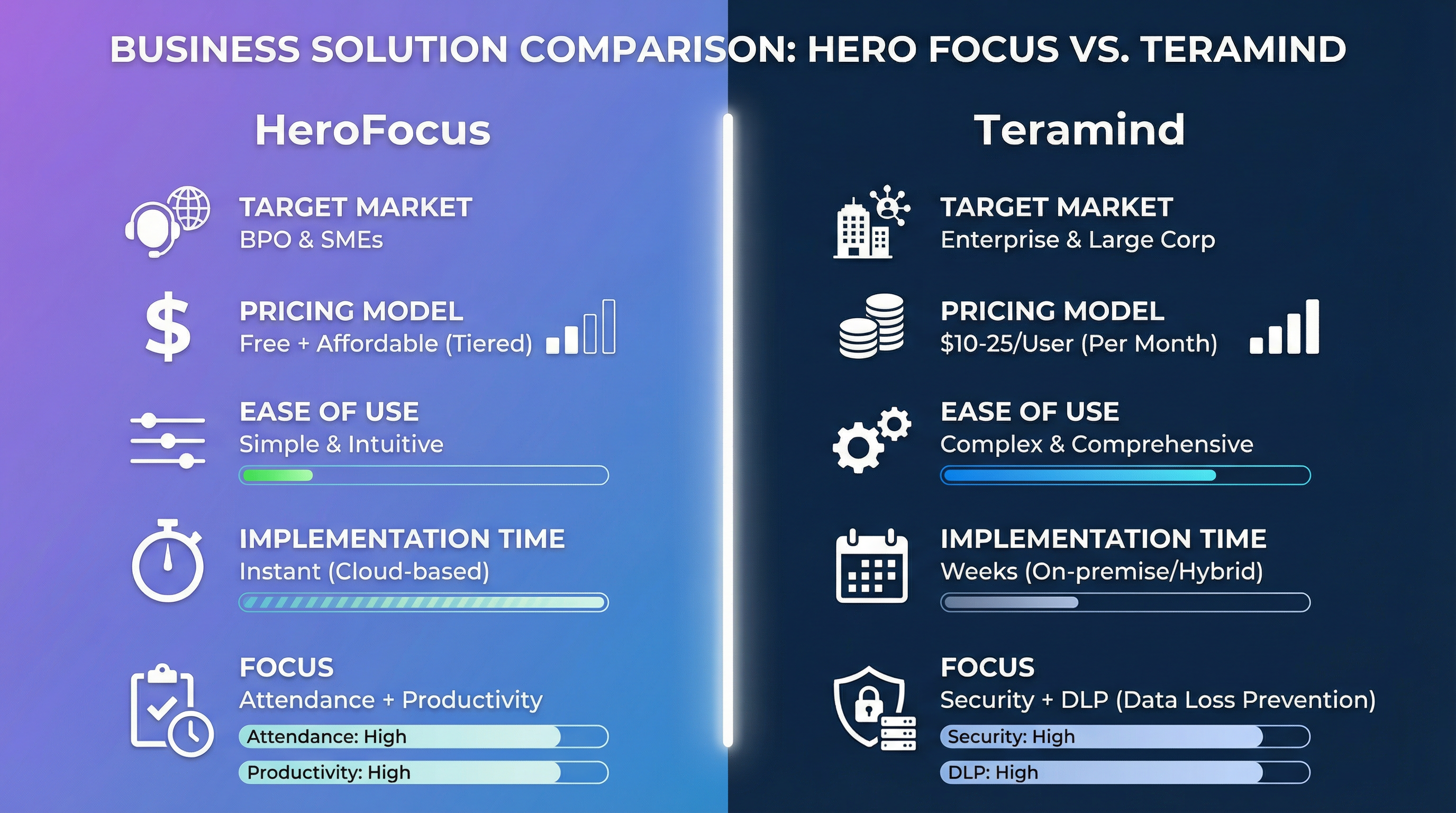 HeroFocus vs Teramind: Choosing the Right Tool for BPO Workforce Management