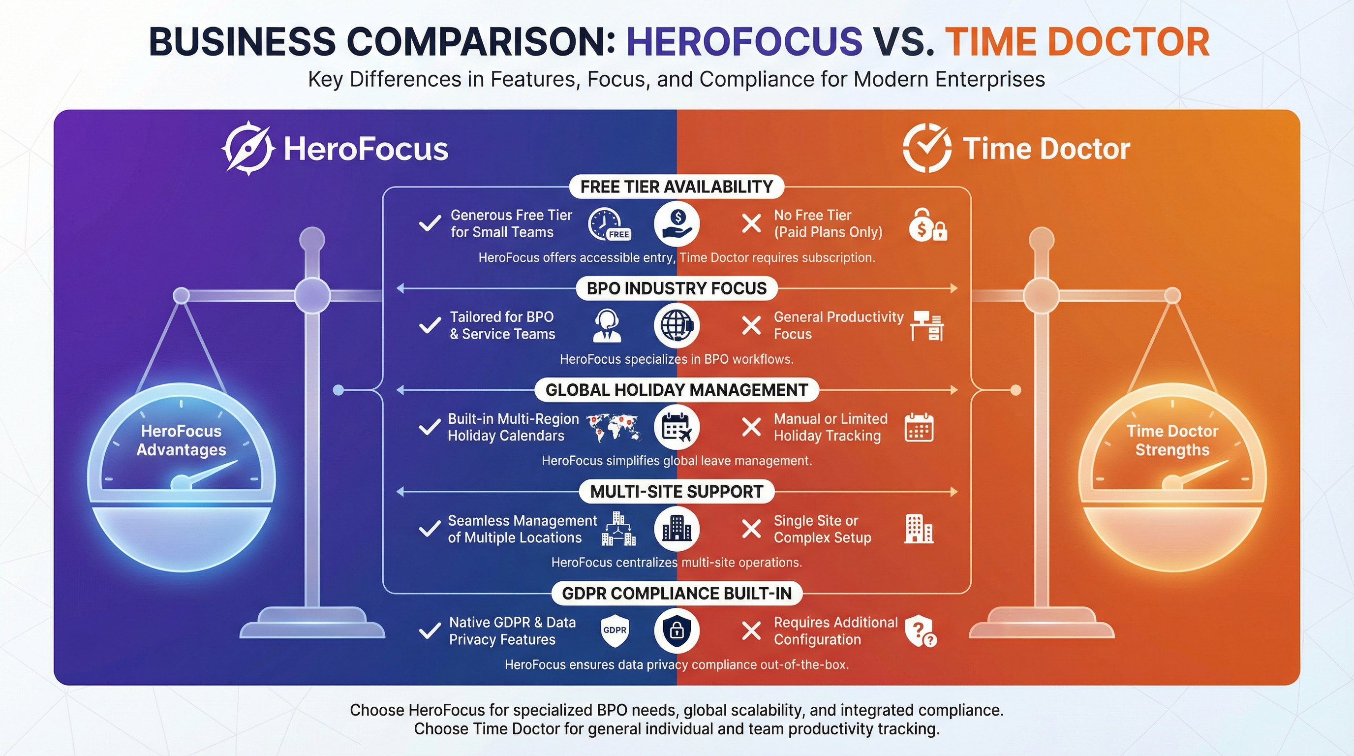 HeroFocus vs Time Doctor: Why BPO Companies Are Making the Switch
